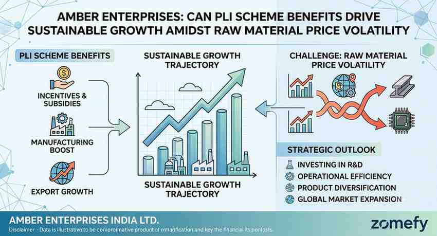 Amber Enterprises: Can PLI Scheme Benefits Drive Sustainable Growth Amidst Raw Material Price Volatility