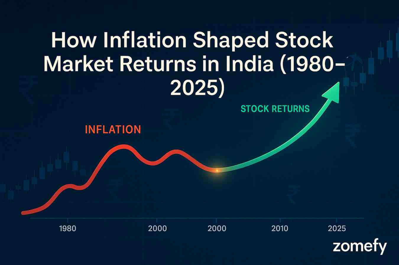 How Inflation Shaped Stock Market Returns in India (1980-2025) - Complete Analysis