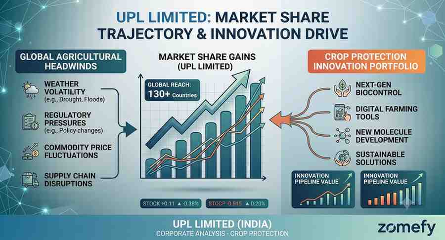 UPL Limited: Can Crop Protection Innovation Drive Market Share Gains Amidst Global Agricultural Headwinds?