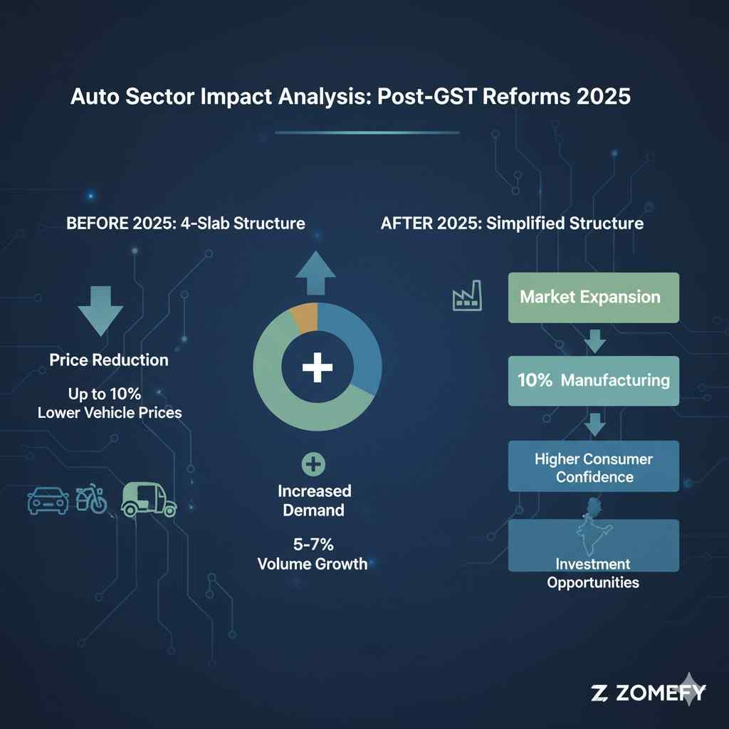 Auto Sector GST Impact Analysis 2025