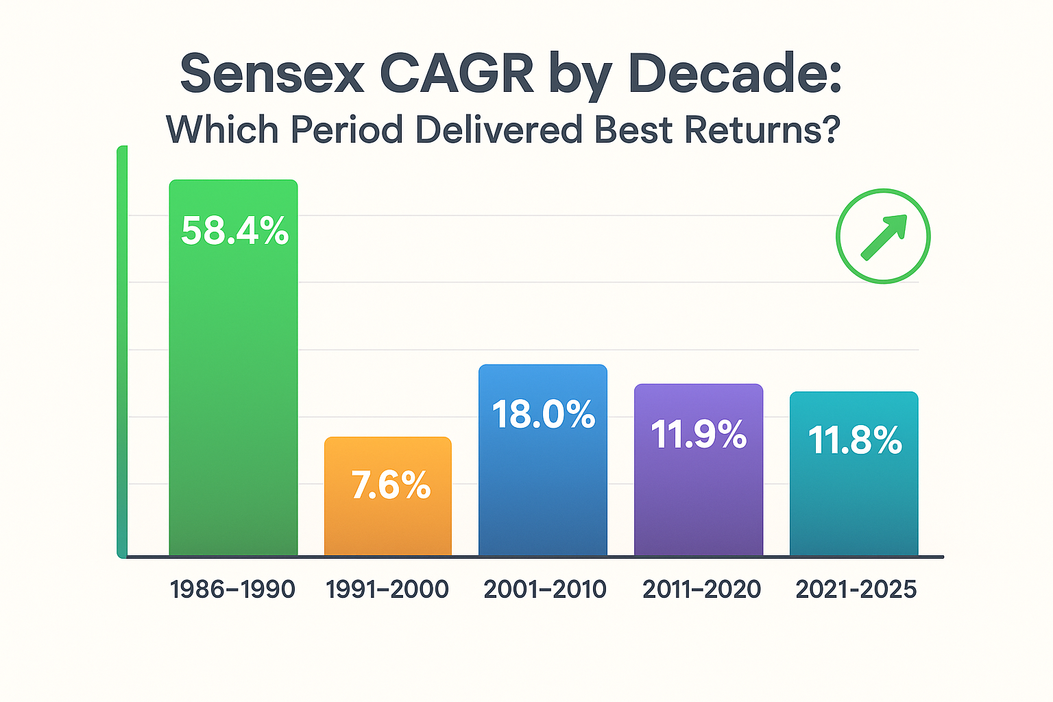 Sensex CAGR by Decade