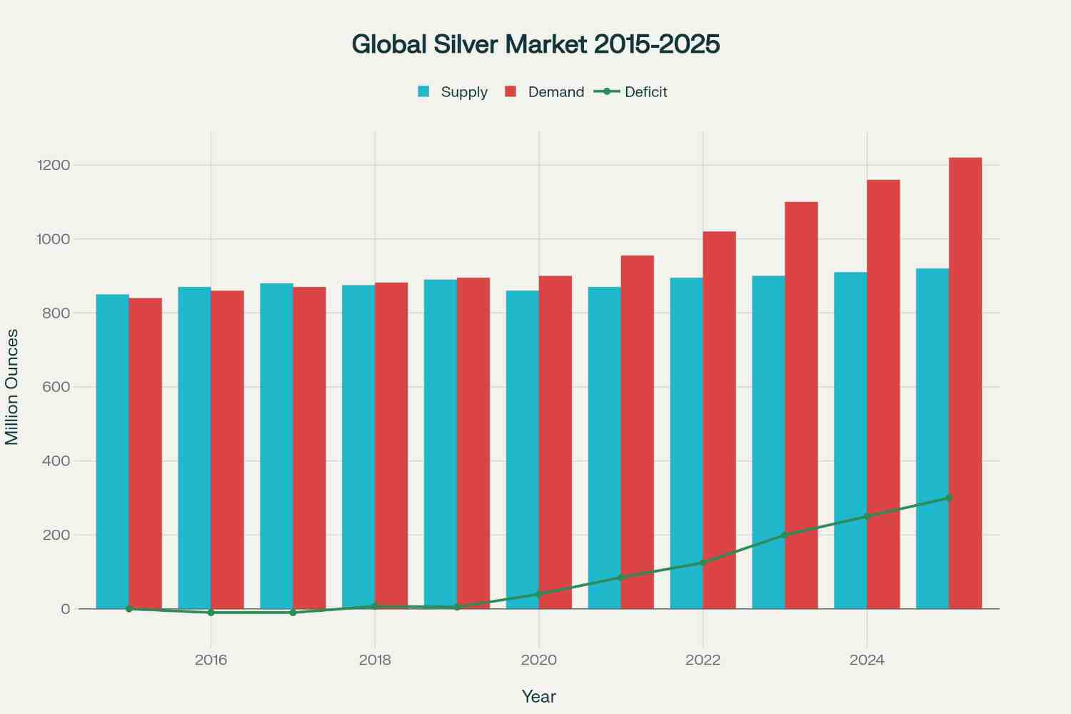 Supply Picture: Tight, Cyclical, and By‑Product Constrained