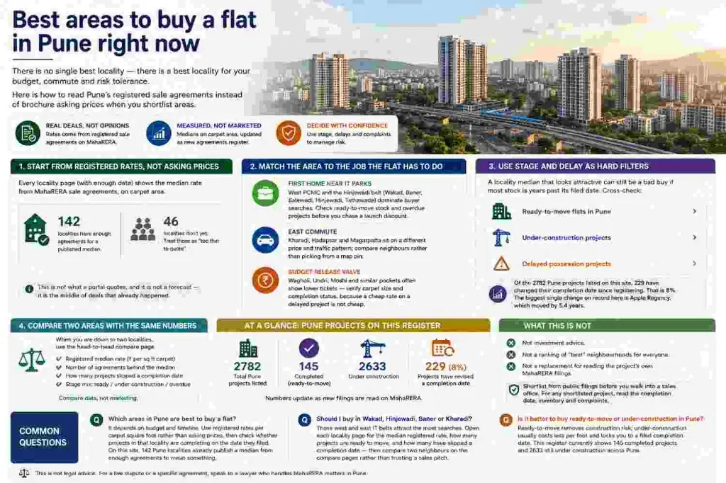 Infographic for shortlisting Pune localities from registered sale agreements: start from carpet rates not asking prices, match the area to the job the flat has to do, filter by ready-to-move and delayed possession, then compare two areas on the same numbers. A glance panel shows how many projects on the register are completed, under construction, or have revised a completion date.