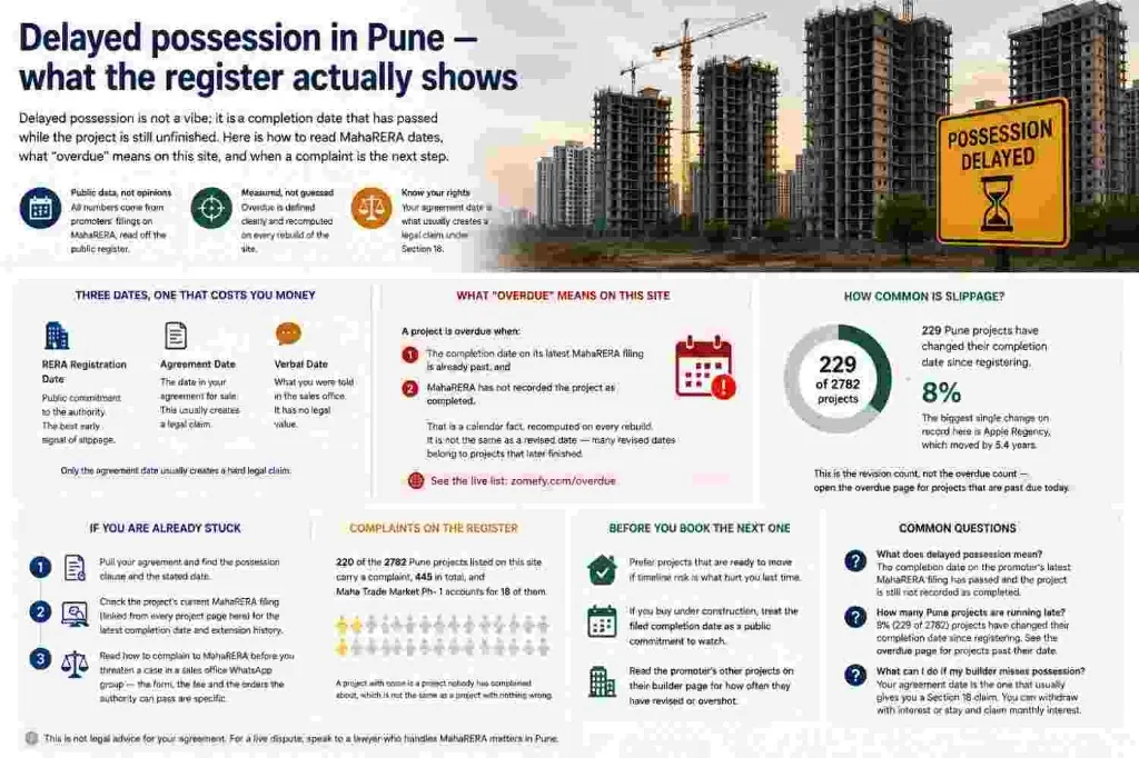 Infographic outlining delayed possession in Pune according to the MahaRERA register. It highlights three important dates, explains what overdue means, notes the frequency of delays, and tells you what to do if you encounter issues. It also lists complaints in the register and answers common questions. The construction site featured has a notice about delayed possession.