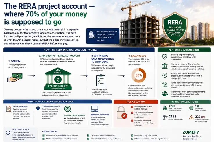 Infographic explaining the MahaRERA project account in four steps. First, you pay the promoter as per the agreement. Second, seventy percent of amounts realised from allottees must be deposited in a separate account with a scheduled bank, to be used only for the land and construction cost of that project. Third, withdrawals are allowed only in proportion to the percentage of completion, against certificates from the architect, the engineer and a chartered accountant. Fourth, the remaining thirty percent need not be kept in the same account and may go towards land already paid for, taxes, marketing or overheads, which makes it neither automatically profit nor automatically safe. A panel headed Not an escrow notes that there is no independent trustee holding the keys and that a buyer cannot reclaim instalments from the bank. A further panel lists what to check before booking: the Form B declaration, the professionals named on the filing, the cost filing where available, and the project page on MahaRERA.