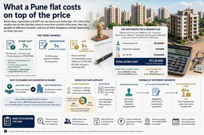 What a Pune flat costs on top of the agreed price. Stamp duty in PMC and PCMC limits is seven percent for a man and six percent for a woman, made up of a five percent base rate, one percent metro cess and one percent local body tax, charged on whichever is higher of the agreement value and the ready reckoner value. Registration is one percent capped at thirty thousand rupees. GST is five percent on an under-construction flat, one percent if it is under ninety square metres and forty-five lakh, and nothing at all once the project has its occupancy certificate.