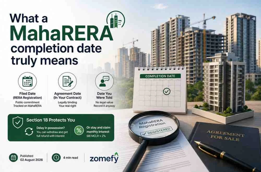Three dates govern possession. The filed date on the RERA registration is a public commitment tracked on MahaRERA. The agreement date in your contract is the legally binding one and your real right. The date you were told in the sales office has no legal value, though it is worth recording anyway. Under section 18, if possession is late you can withdraw and take a full refund with interest, or stay and claim monthly interest at the State Bank of India marginal cost of lending rate plus two percent.