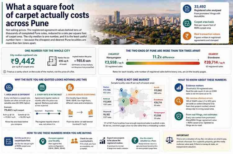 How a Pune rate per square foot is determined and where it can mislead. Every rate on this site is a registered agreement value divided by the RERA carpet area on the same filing. This makes it a price that someone committed to pay rather than a price that someone advertised. Three factors make it differ from any quote you might receive. First, it is backward looking, as a sale registers months after it is agreed. Second, it is a carpet rate, so the same money divided by a saleable area appears a quarter to a third smaller. Third, it is a median across every configuration and floor in a locality, which flattens the floor rise, the facing, and the view that a sales office charges for.