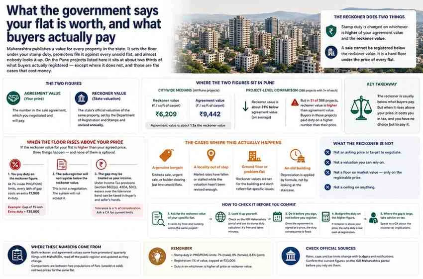 How the state valuation interacts with your price. Maharashtra publishes an Annual Statement of Rates, also known as the ready reckoner, providing a value for every property by locality, building type, and sometimes floor. Stamp duty is charged on whichever is higher, either your agreement value or the reckoner value. This creates a baseline for the duty and for the price that can be registered. For the Pune projects listed on this site, the valuation often sits below what buyers registered, meaning the duty typically follows the agreed price. If the valuation is above the agreed price, the buyer ends up paying duty based on a number that is higher than what they actually paid, and the difference can also be considered income under the tax rules for undervalued property.