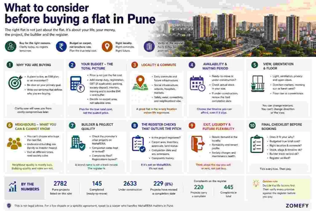 Ten-step infographic for buying a flat in Pune: why you are buying, total budget on carpet not brochure rate, locality and commute, availability and waiting period, view orientation and floor, neighbours, builder and project quality, MahaRERA register checks, exit and liquidity, and a final checklist before booking — with live register counts at the foot.